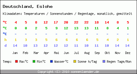 Klimatabelle: Eslohe in Deutschland
