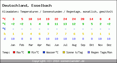 Klimatabelle: Esselbach in Deutschland