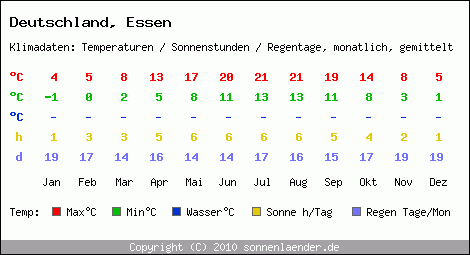 Klimatabelle: Essen in Deutschland