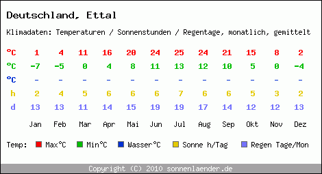 Klimatabelle: Ettal in Deutschland