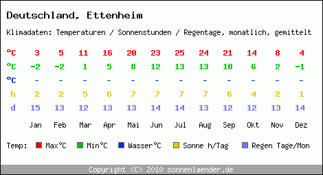 Klimatabelle: Ettenheim in Deutschland