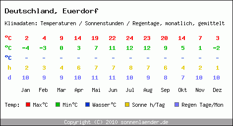 Klimatabelle: Euerdorf in Deutschland
