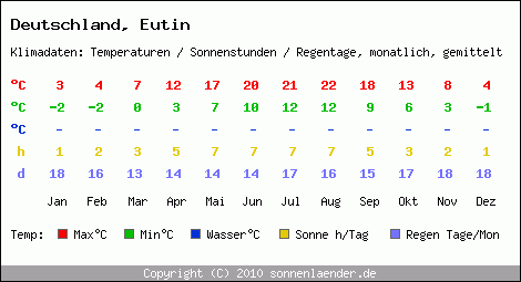 Klimatabelle: Eutin in Deutschland