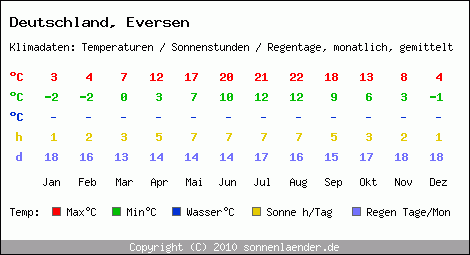 Klimatabelle: Eversen in Deutschland