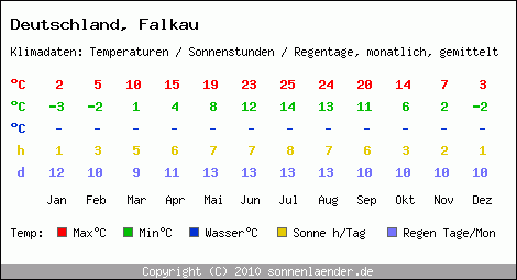 Klimatabelle: Falkau in Deutschland