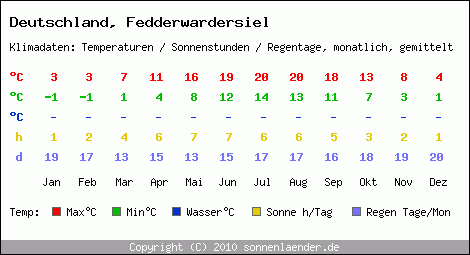 Klimatabelle: Fedderwardersiel in Deutschland