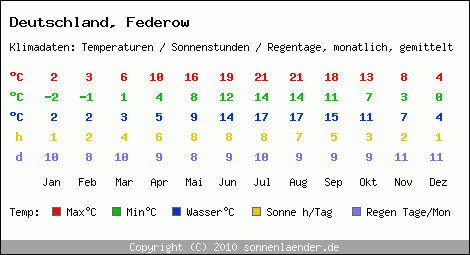 Klimatabelle: Federow in Deutschland