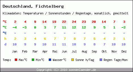 Klimatabelle: Fichtelberg in Deutschland