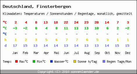 Klimatabelle: Finsterbergen in Deutschland