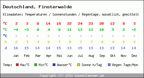Klimatabelle: Finsterwalde in Deutschland