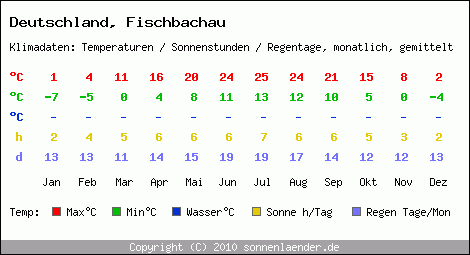 Klimatabelle: Fischbachau in Deutschland