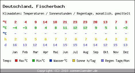 Klimatabelle: Fischerbach in Deutschland
