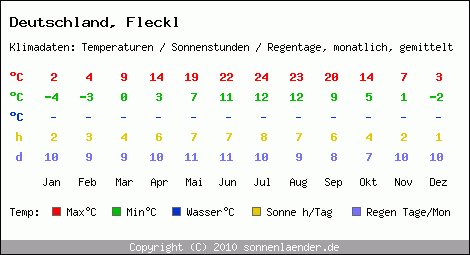 Klimatabelle: Fleckl in Deutschland