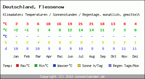 Klimatabelle: Flessenow in Deutschland