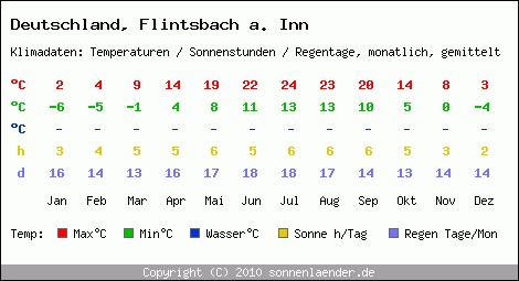 Klimatabelle: Flintsbach a. Inn in Deutschland