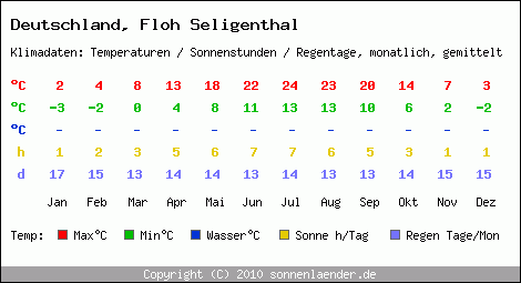 Klimatabelle: Floh Seligenthal in Deutschland