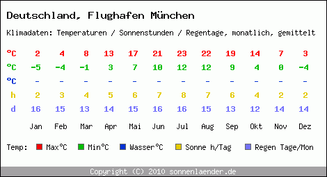 Klimatabelle: Flughafen München in Deutschland