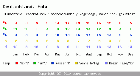 Klimatabelle: Föhr in Deutschland