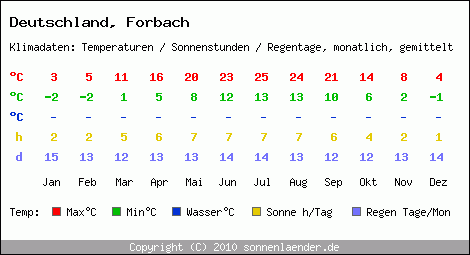 Klimatabelle: Forbach in Deutschland