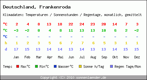 Klimatabelle: Frankenroda in Deutschland