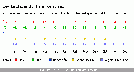 Klimatabelle: Frankenthal in Deutschland