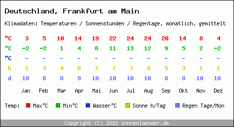 Klimatabelle: Frankfurt am Main in Deutschland