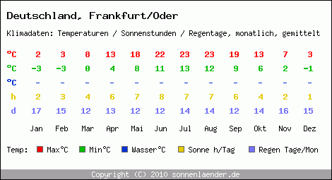 Klimatabelle: Frankfurt/Oder in Deutschland