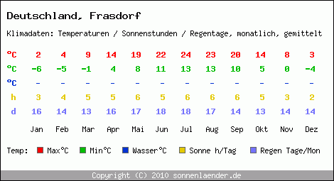 Klimatabelle: Frasdorf in Deutschland
