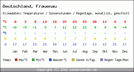 Klimatabelle: Frauenau in Deutschland