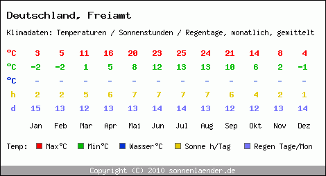 Klimatabelle: Freiamt in Deutschland