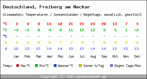Klimatabelle: Freiberg am Neckar in Deutschland