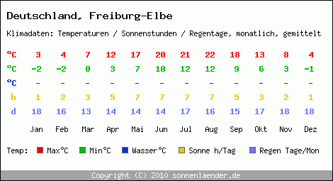Klimatabelle: Freiburg-Elbe in Deutschland