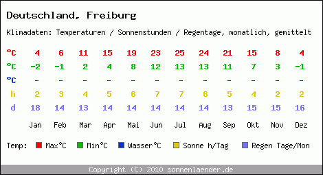 Klimatabelle: Freiburg in Deutschland