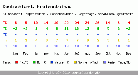 Klimatabelle: Freiensteinau in Deutschland