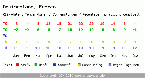 Klimatabelle: Freren in Deutschland