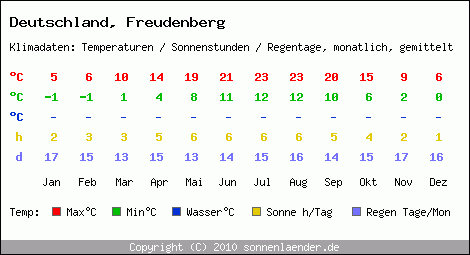 Klimatabelle: Freudenberg in Deutschland