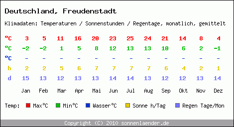 Klimatabelle: Freudenstadt in Deutschland