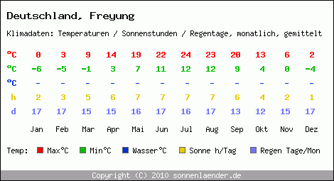 Klimatabelle: Freyung in Deutschland
