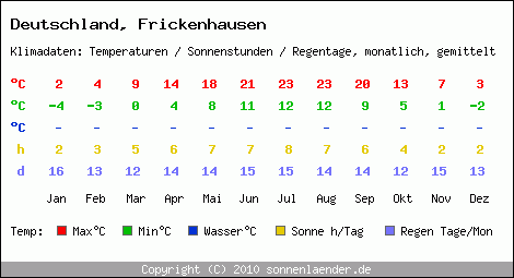 Klimatabelle: Frickenhausen in Deutschland