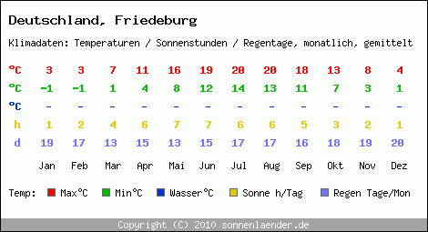 Klimatabelle: Friedeburg in Deutschland
