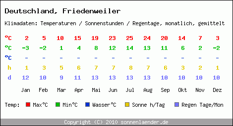 Klimatabelle: Friedenweiler in Deutschland