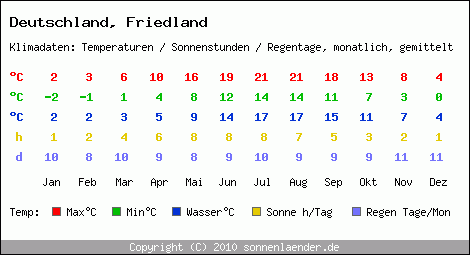 Klimatabelle: Friedland in Deutschland
