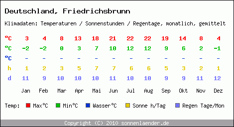 Klimatabelle: Friedrichsbrunn in Deutschland