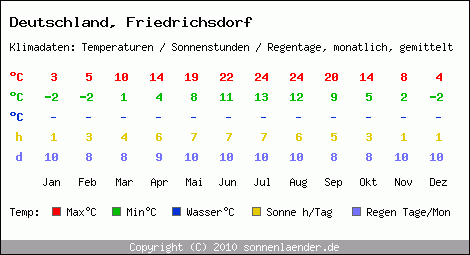 Klimatabelle: Friedrichsdorf in Deutschland