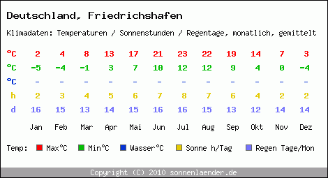 Klimatabelle: Friedrichshafen in Deutschland