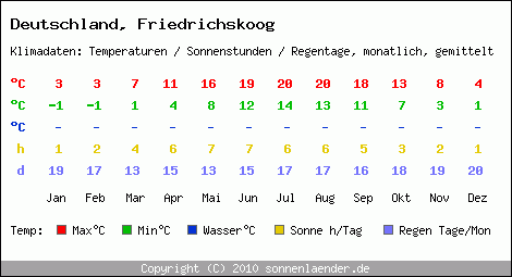 Klimatabelle: Friedrichskoog in Deutschland