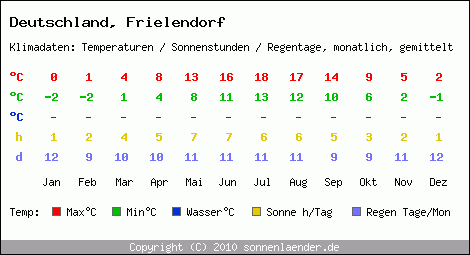 Klimatabelle: Frielendorf in Deutschland