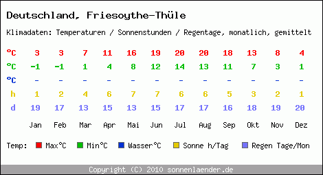 Klimatabelle: Friesoythe-Thüle in Deutschland