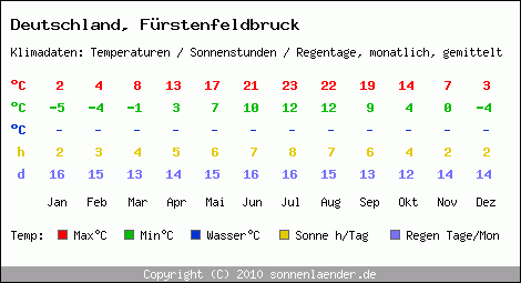 Klimatabelle: Fürstenfeldbruck in Deutschland
