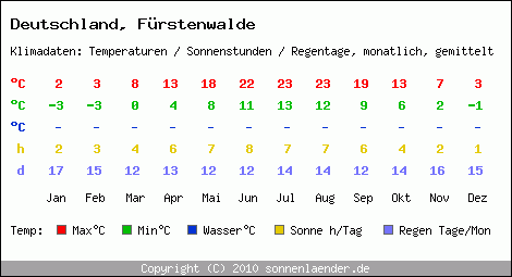 Klimatabelle: Fürstenwalde in Deutschland